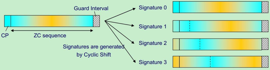 Root Sequence Index in LTE and 5G NR