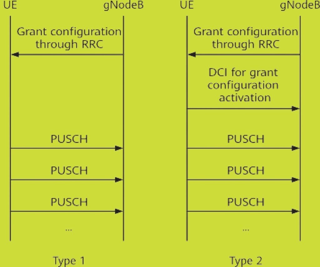 Uplink grant type 1 and uplink grant type 2.