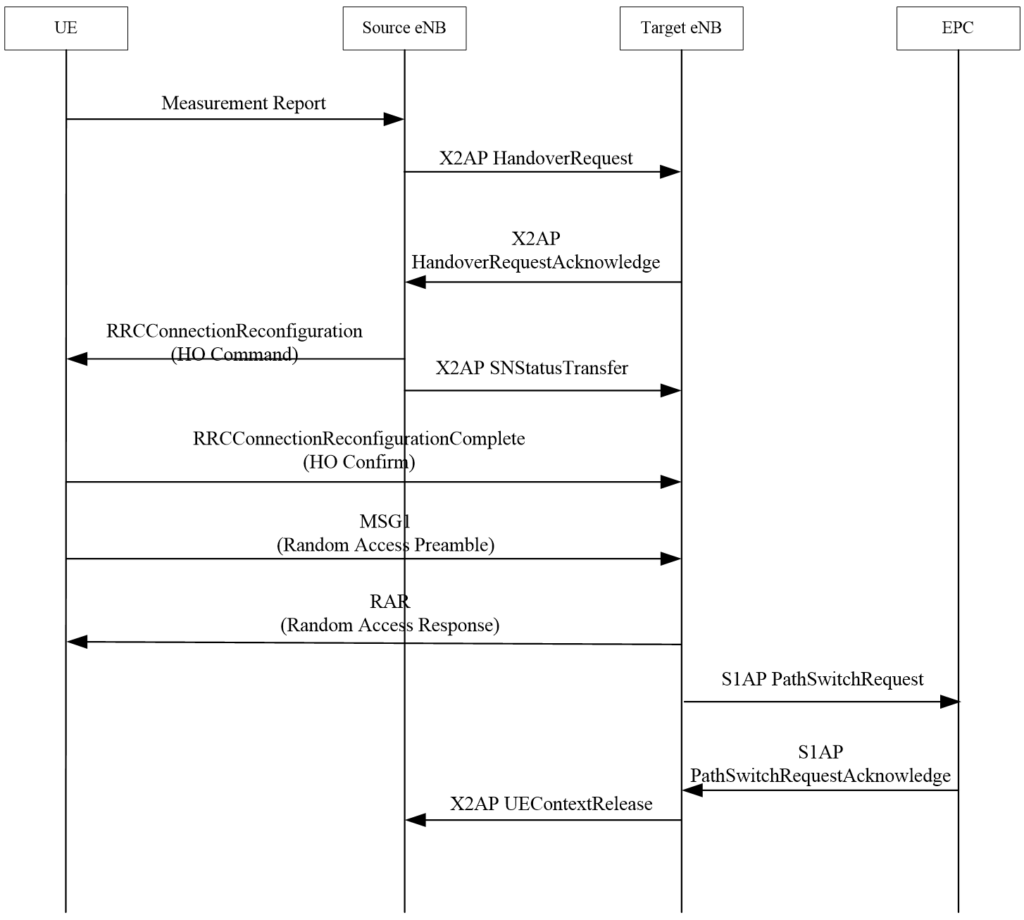 Signaling Process of the Handover at the interface X2