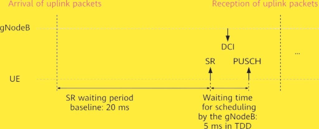 Time for common SR-based scheduling.