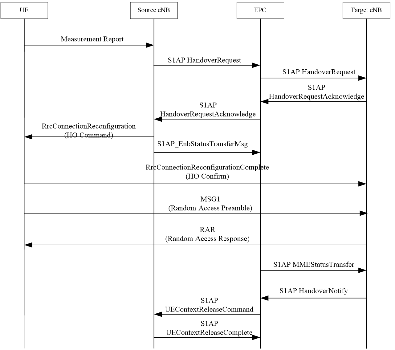 LTE Handover Delay Optimization – PAKTECHPOINT