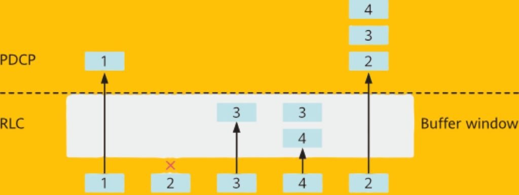 PDCP in-order delivery in 4G