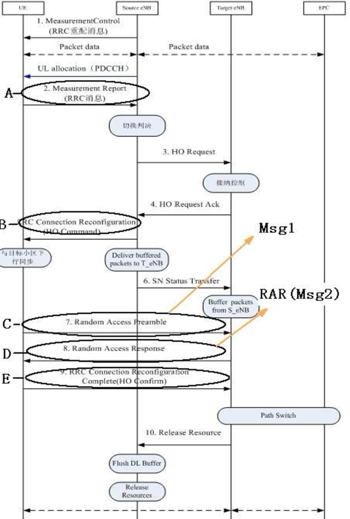 Increase of Handover Delay Due to the Retransmission of MSG1.