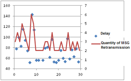 relation between the Length of Delay and the Times of MSG1 Retransmission.