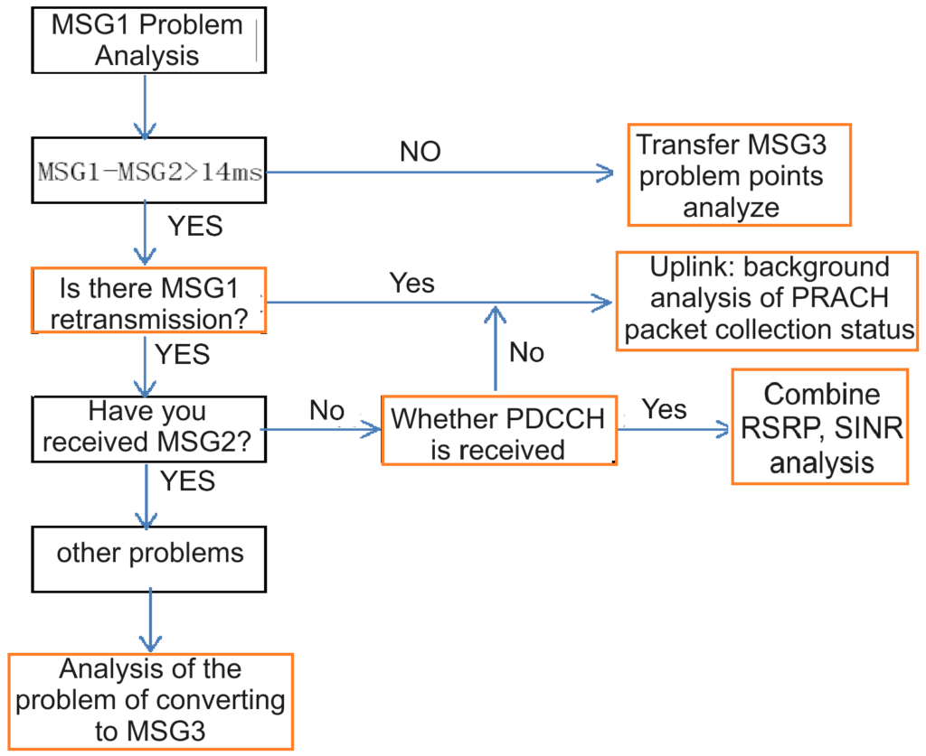 PRACH Configuration Analysis Method.