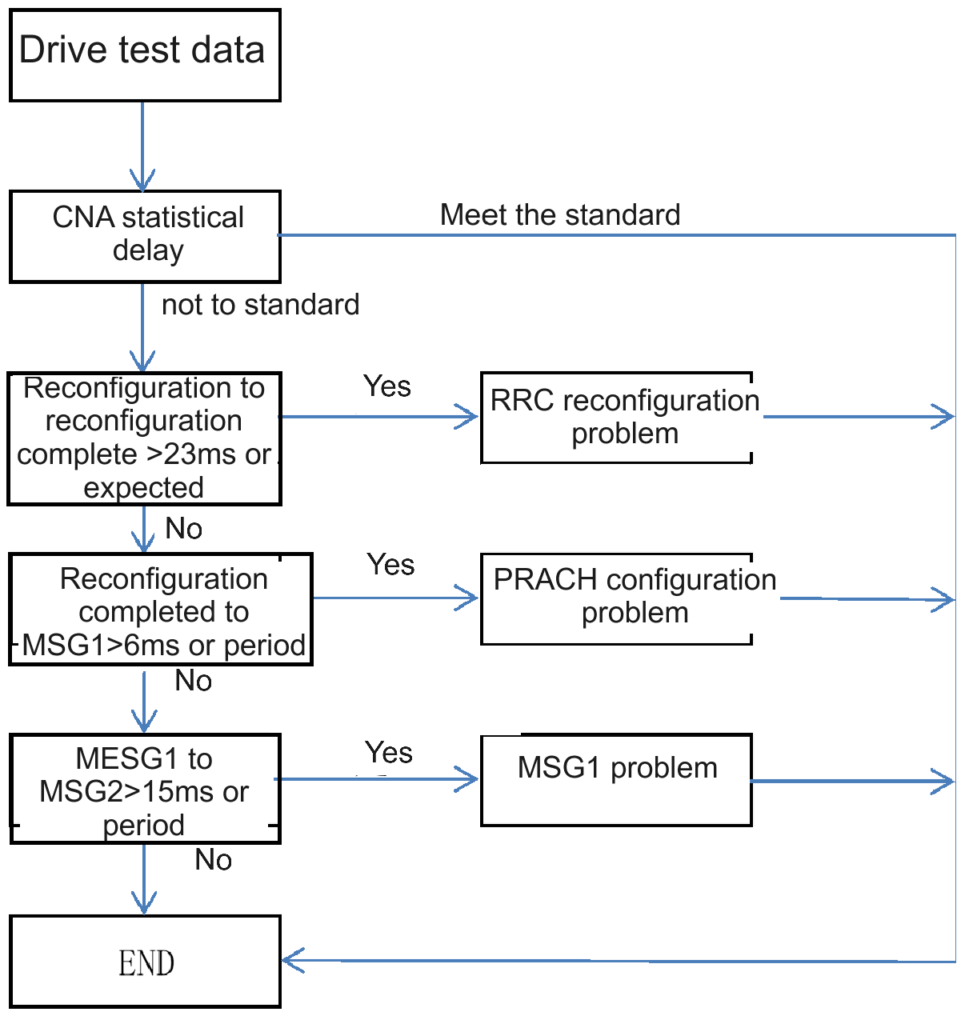 Handover Delay Method Analysis.