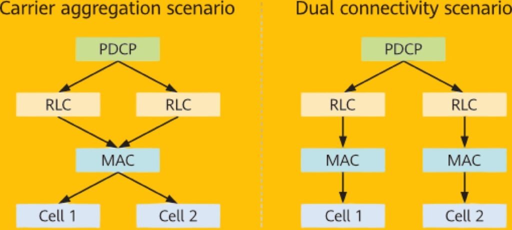 Data replication at the PDCP layer.