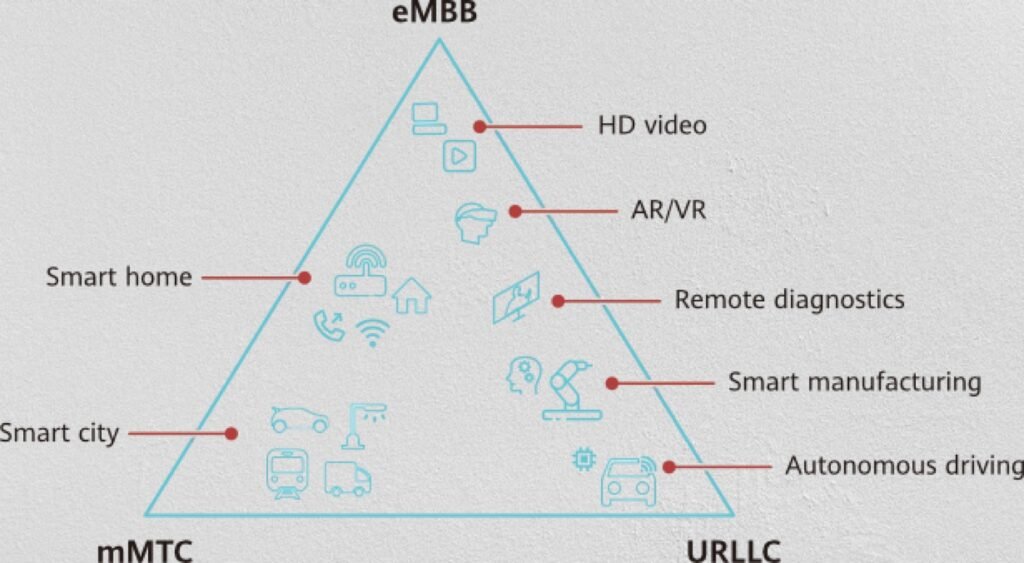 URLLC (Ultra-Reliable Low-Latency Communication). Three application scenarios of 5G. eMBB, mMTC and URLLC.