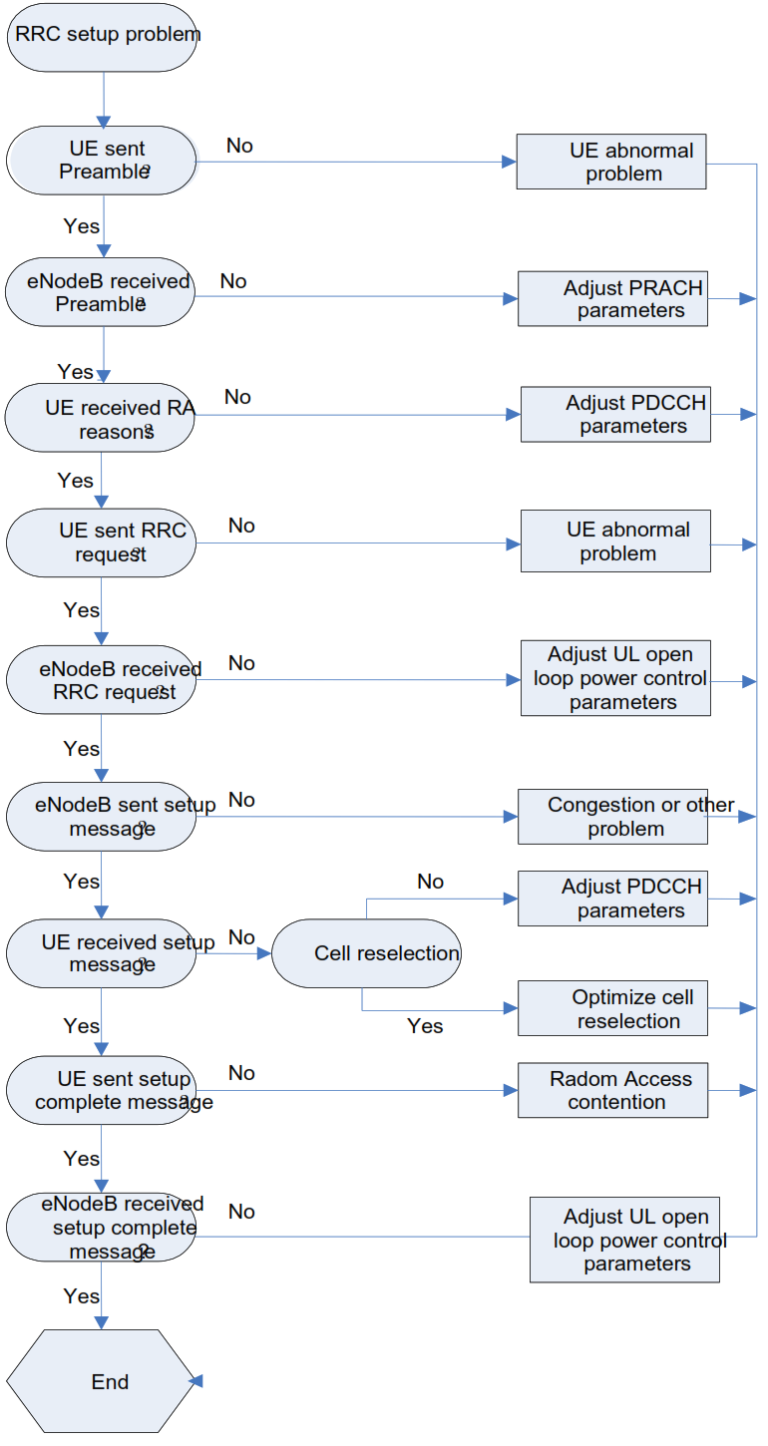 RRC Connection Establishment Failures in LTE: Causes and