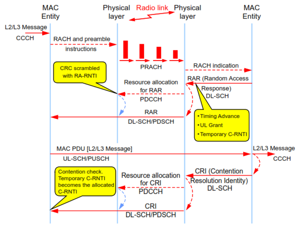 What is LTE PRACH? PRACH Parameter Optimization