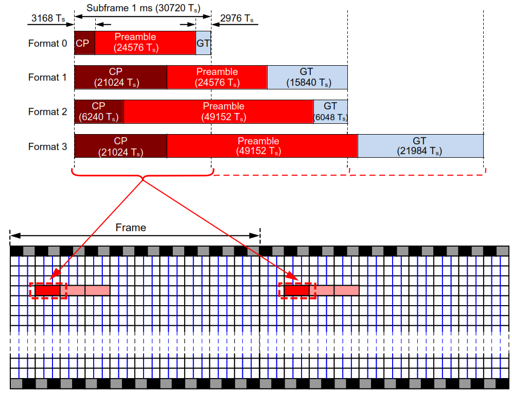 Resource Allocation for PRACH. LTE PRACH preamble format.