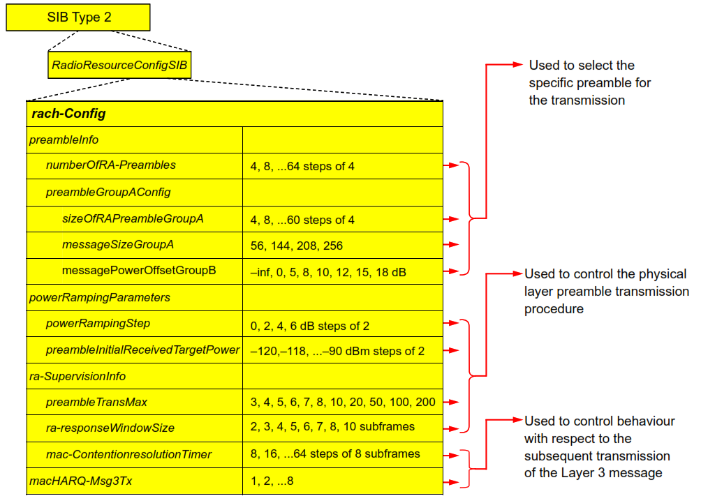 PRACH Procedure Control. LTE PRACH Parameters.