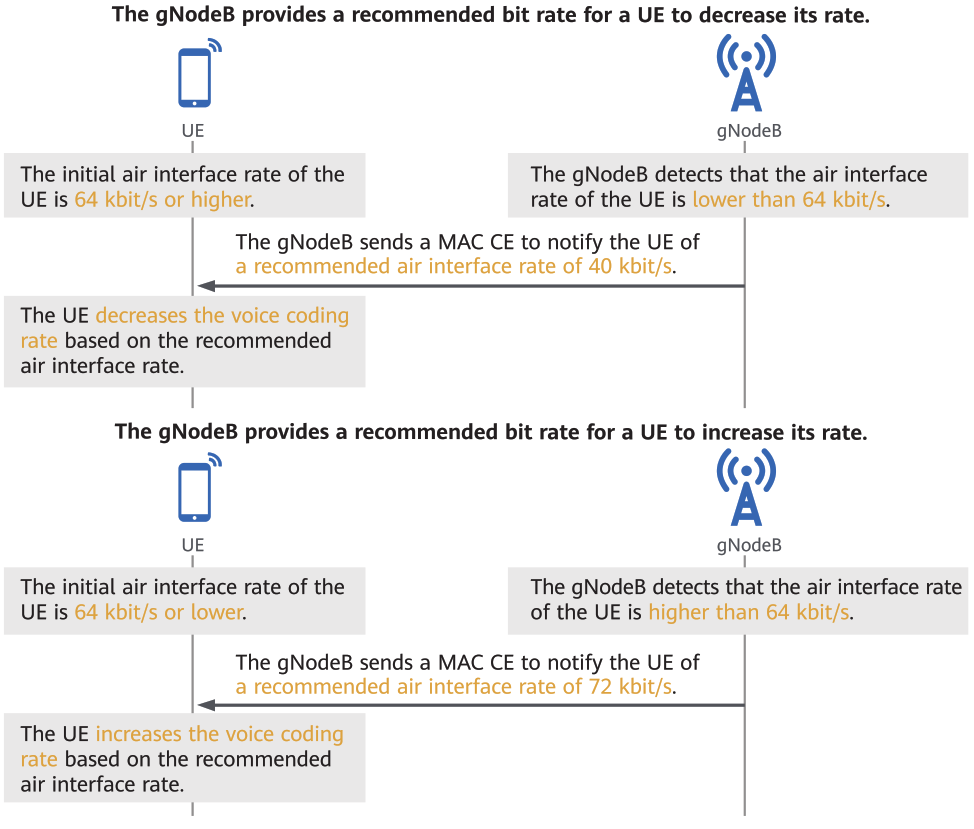 5. MAC CE-Based Rate Adjustment