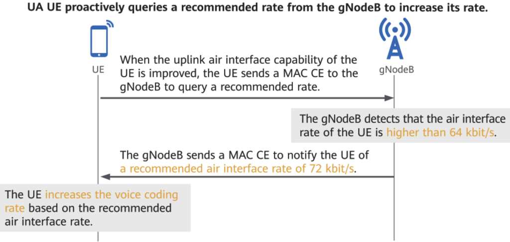 5. MAC CE-Based Rate Adjustment