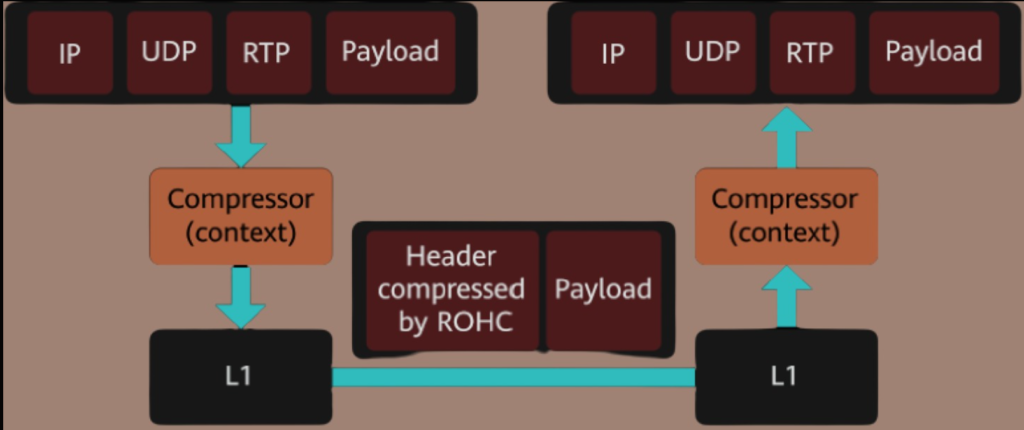 8. Robust Header Compression (ROHC)