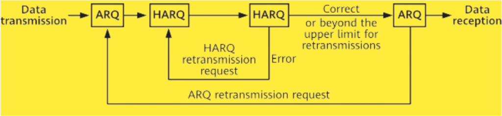 What is 5G NR Retransmission? HARQ, RLC, PDCP Layer retransmission.