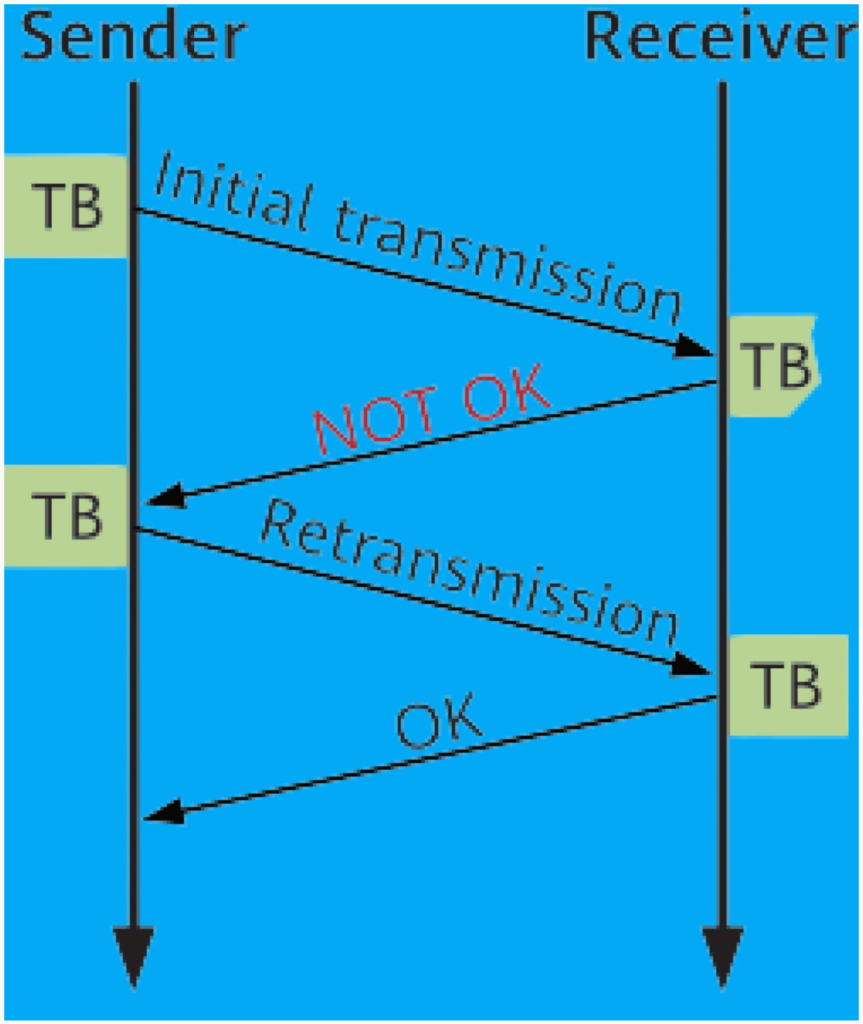 What is 5G NR Retransmission? HARQ, RLC, PDCP