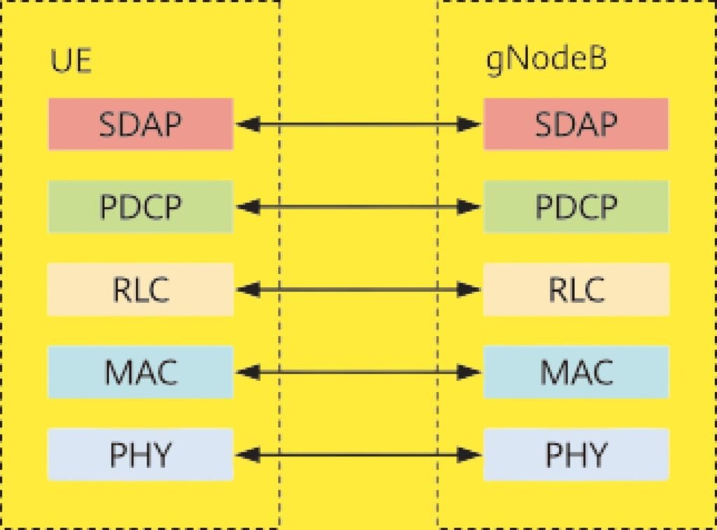 User-plane protocol layers.