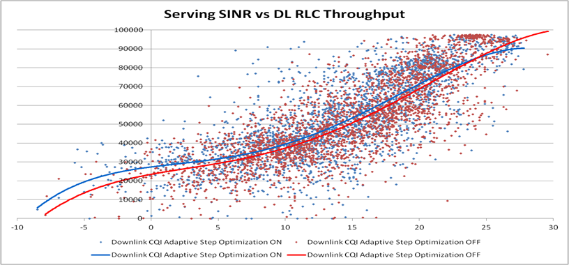 Downlink CQI Adaptive Step Optimization.