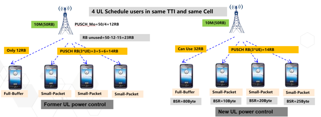 Scheduler Power Control (Scenario 1)