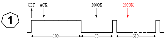 Service Acceleration Guarantee Under Initial Acceleration