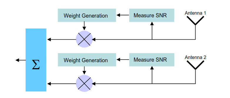 What is Receive Diversity Gain in LTE? Two Branch MRC 