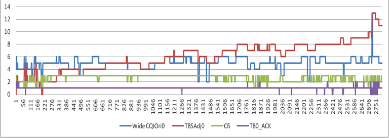 DL AMC Optimization - DlCqiAdjDeltaOptSwitch