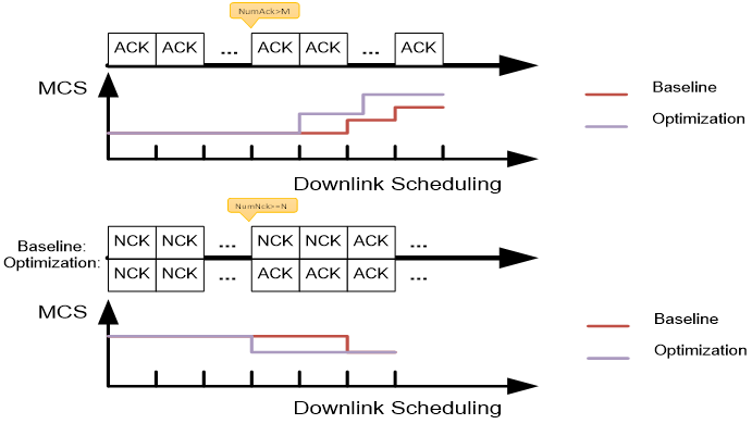 Downlink CQI Adaptive Step Optimization.