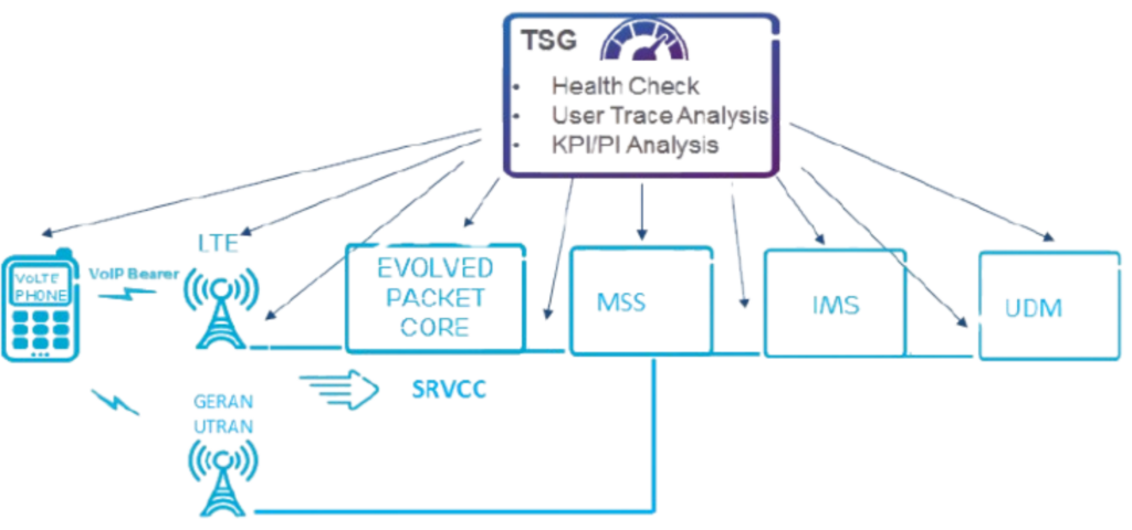 SRVCC Failure Troubleshooting Flow