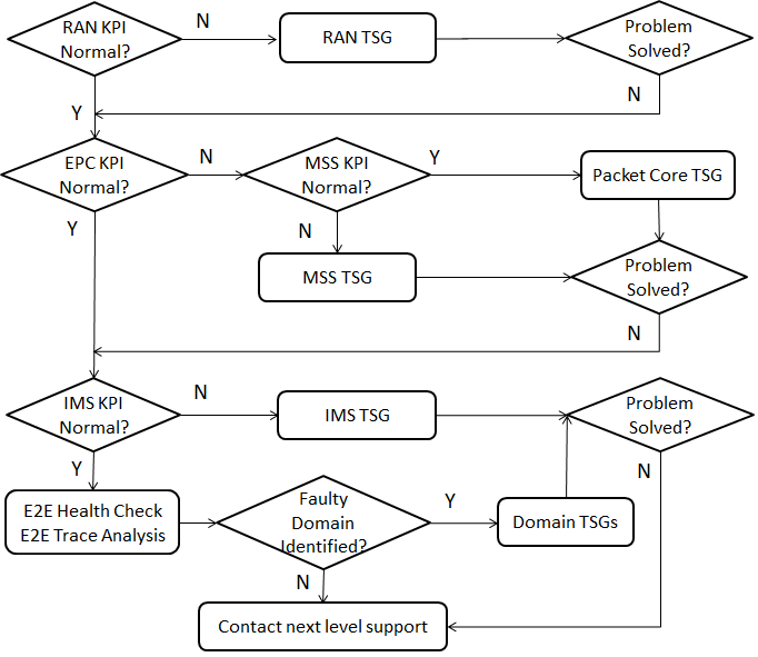 SRVCC KPI Troubleshooting Flow