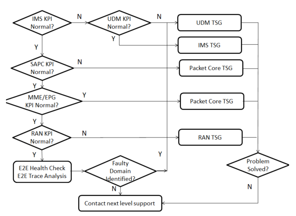 VoLTE to VoLTE call KPI troubleshooting Flow
