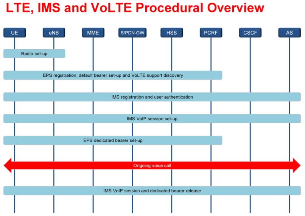 LTE, IMS and VoLTE Procedural Overview.