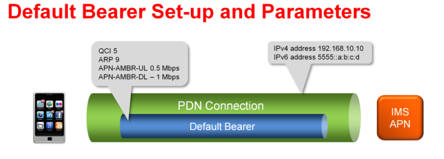 Default Bearer Set-up and Parameters.