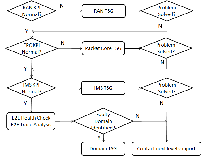 VoLTE Call Drop KPI Troubleshooting Flow