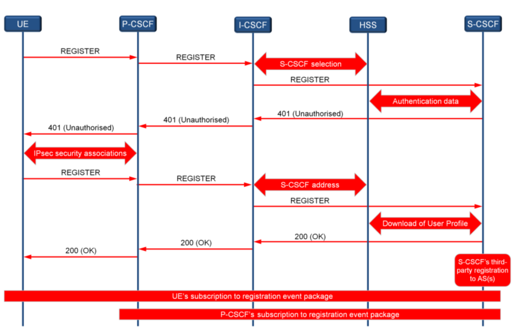 IMS Registration in VoLTE.