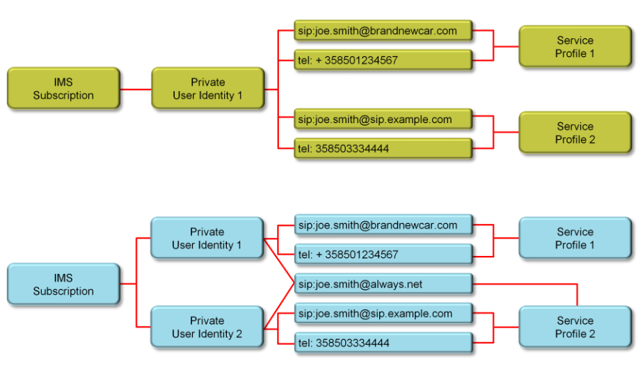 Relationship of IMS Identities.