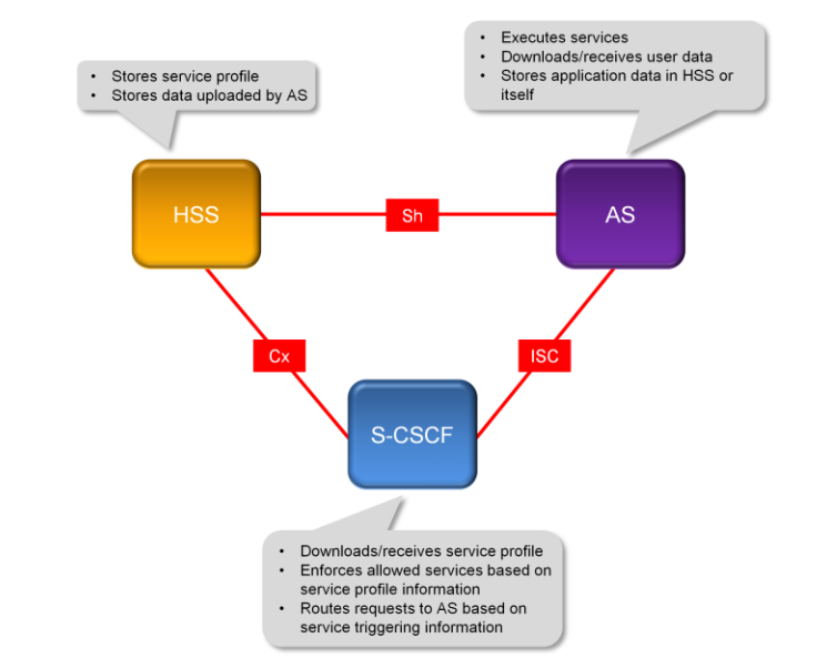 IMS Service Provisioning