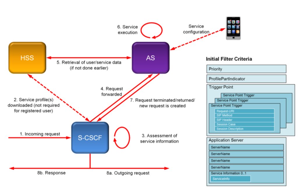 Service Triggering and Initial Filter Criteria.