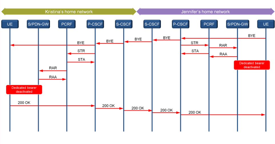 VoLTE Session Release.