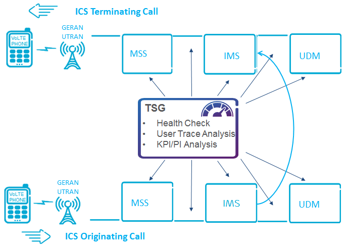 ICS Call Failure Troubleshooting Flow