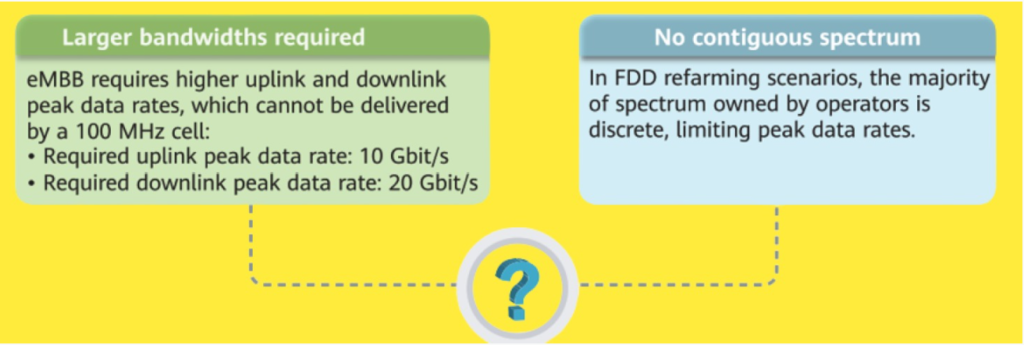 Carrier Aggregation (CA) Concept in 5G