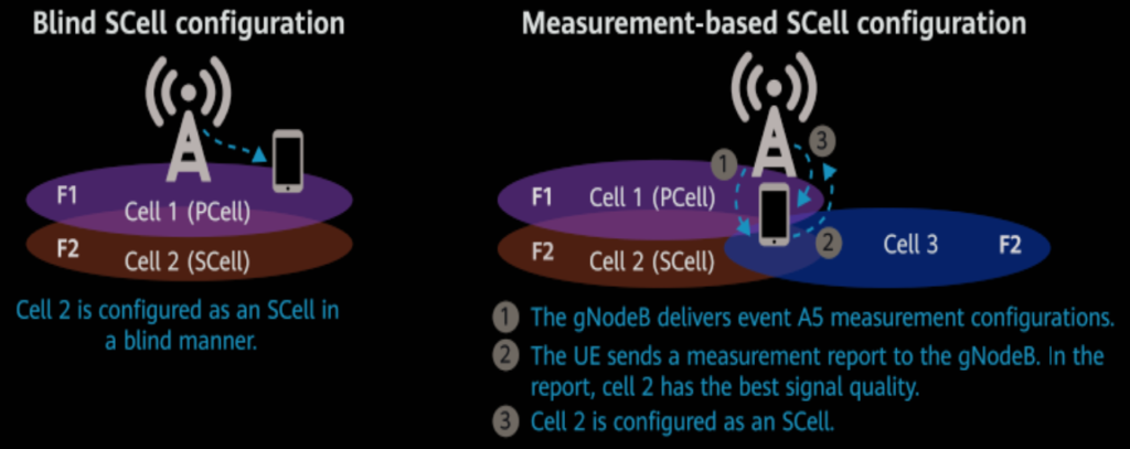 SCell Configuration.