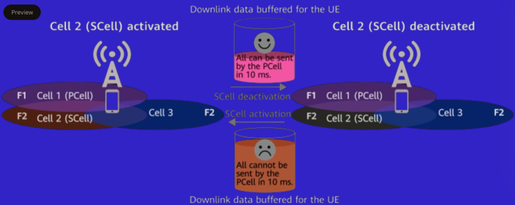 SCeII Activation/Deactivation