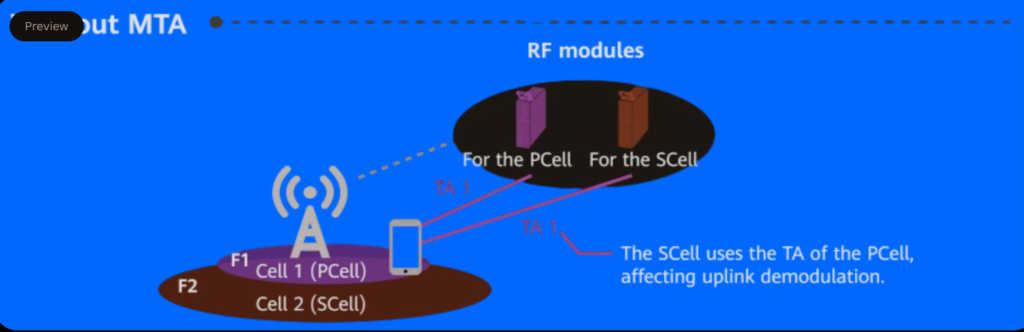 SCell Uplink Timing.