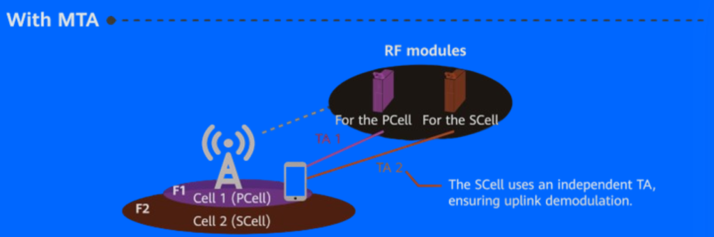 SCell Uplink Timing.