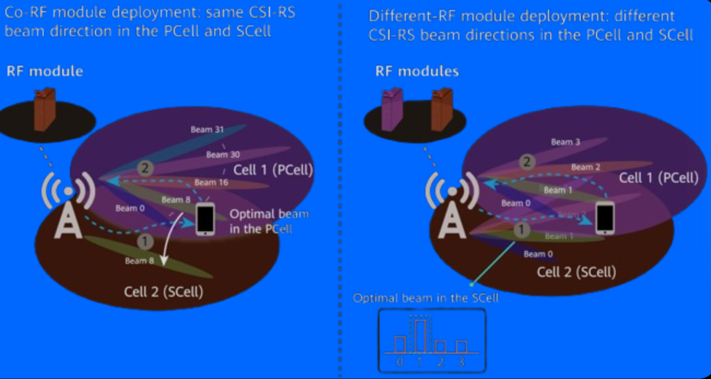 Scell CSI-RS Beam Scheme.