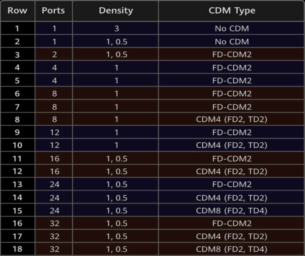 CSI-RS pattern configuration