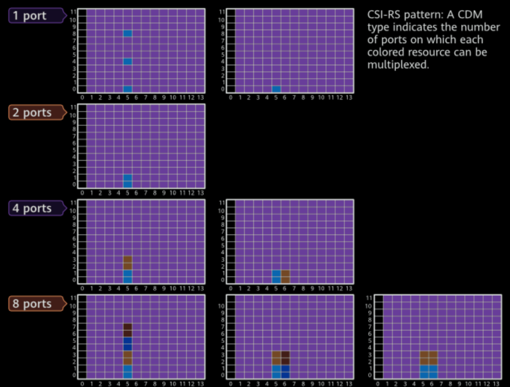 examples of CSI-RS patterns