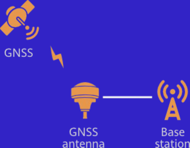 Synchronization with GNSS