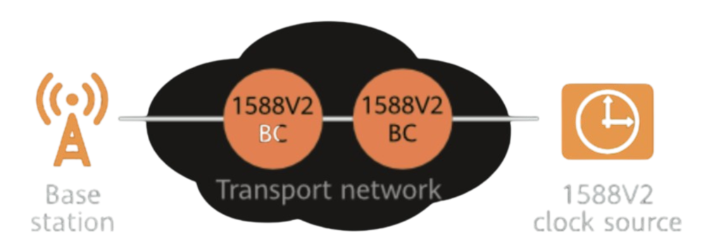  1588V2 synchronization